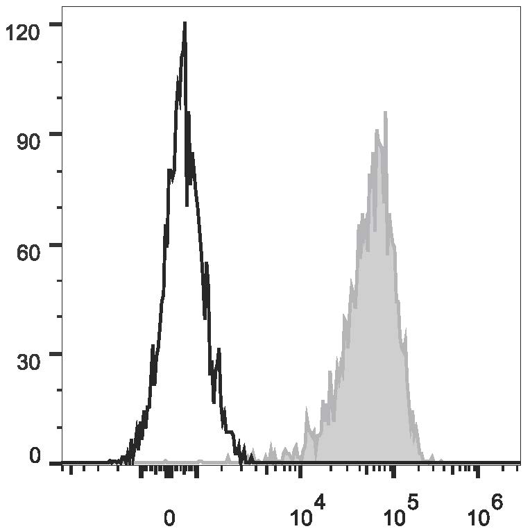 PMA and ionomycin-stimulated (4h) Jurkat cells are stained  with Anti-Human CD69 Monoclonal Antibody(PE/Cyanine7 Conjugated)(filled gray histogram) or Mouse IgG1, κ Isotype Control(PE/Cyanine7 Conjugated)(empty black histogram).