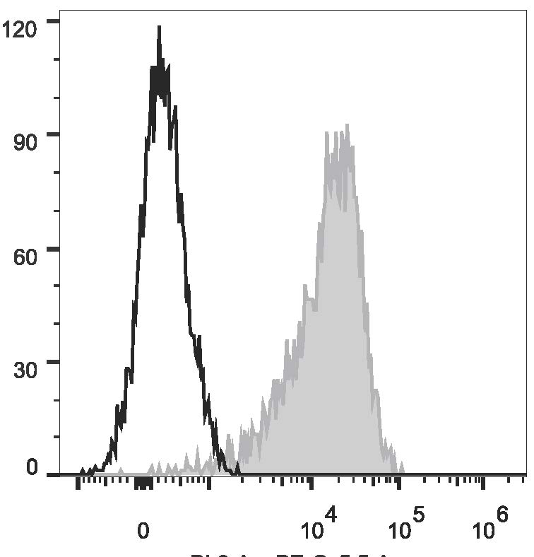 PMA and ionomycin-stimulated (4h) Jurkat cells are stained  with Anti-Human CD69 Monoclonal Antibody(PerCP/Cyanine5.5 Conjugated)(filled gray histogram) or Mouse IgG1, κ Isotype Control(PerCP/Cyanine5.5 Conjugated)(empty black histogram).