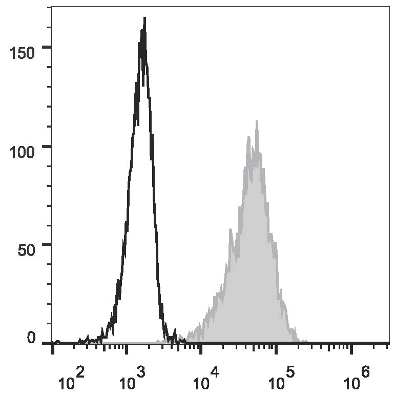 PMA and ionomycin-stimulated (4h) Jurkat cells are stained  with Anti-Human CD69 Monoclonal Antibody(AF488 Conjugated)(filled gray histogram) or Mouse IgG1, κ Isotype Control(AF488 Conjugated) (empty black histogram).