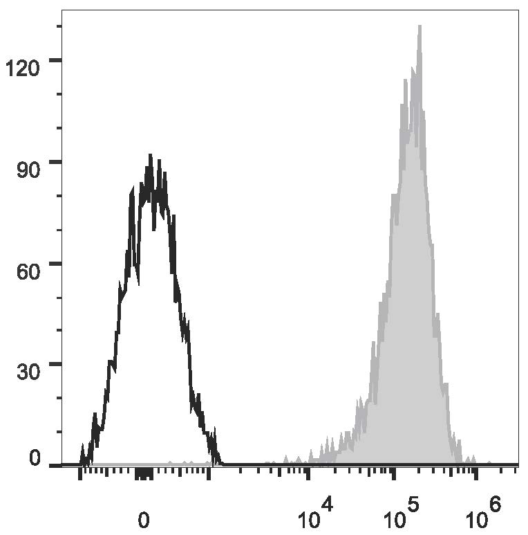 PMA and ionomycin-stimulated (4h) Jurkat cells are stained  with Anti-Human CD69 Monoclonal Antibody(AF647 Conjugated)(filled gray histogram) or Mouse IgG1, κ Isotype Control(AF647 Conjugated)(empty black histogram).