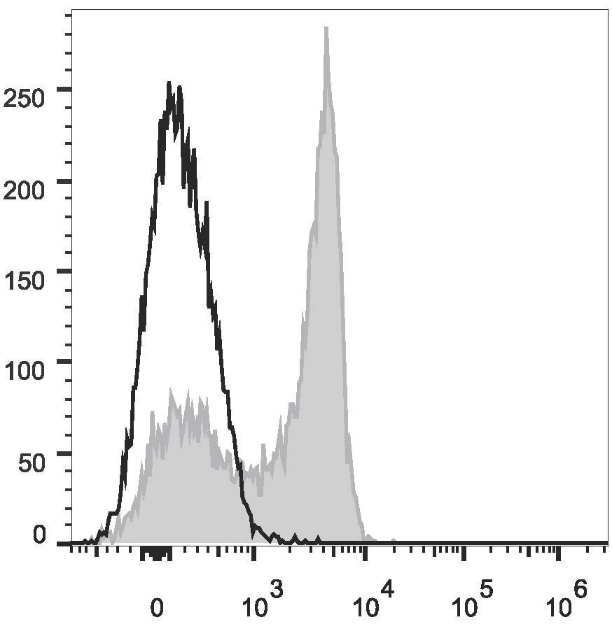 Human peripheral blood lymphocytes are stained with Anti-Human CD27 Monoclonal Antibody(PE/Cyanine7 Conjugated)(filled gray histogram). Unstained lymphocytes (empty black histogram) are used as control.
