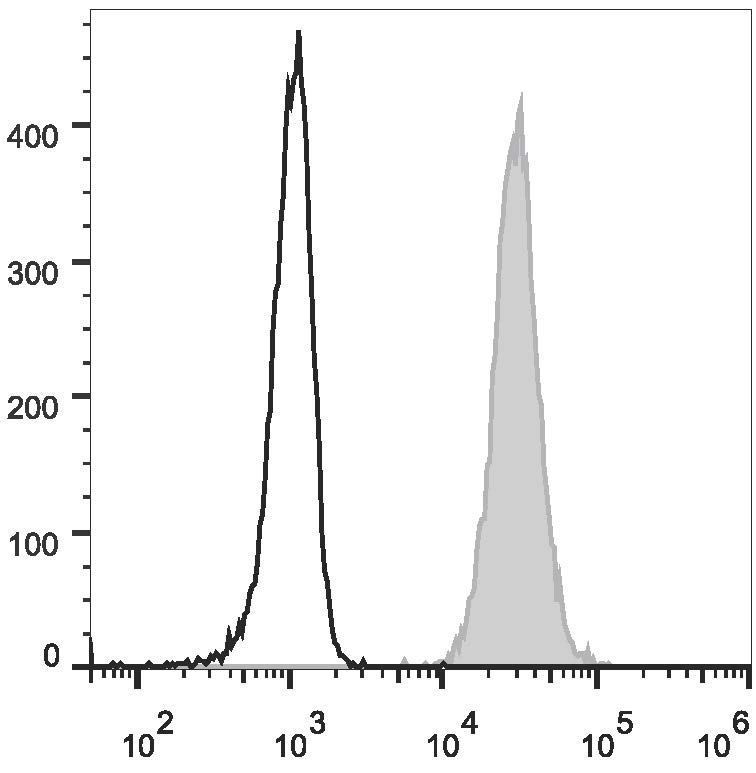 Human peripheral blood granulocytes are stained with Anti-Human CD15 Monoclonal Antibody(FITC Conjugated)(filled gray histogram). Unstained granulocytes (empty black histogram) are used as control.