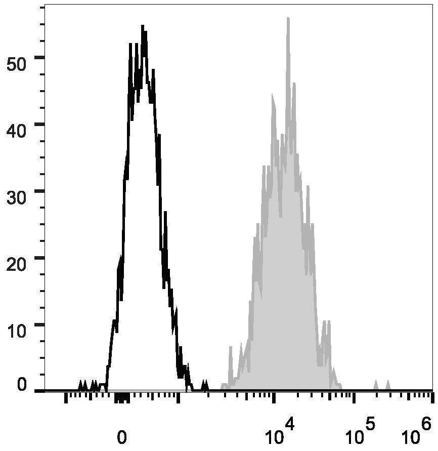 Human peripheral blood granulocytes are stained with Anti-Human CD15 Monoclonal Antibody(PE/Cyanine7 Conjugated)(filled gray histogram). Unstained granulocytes (empty black histogram) are used as control.