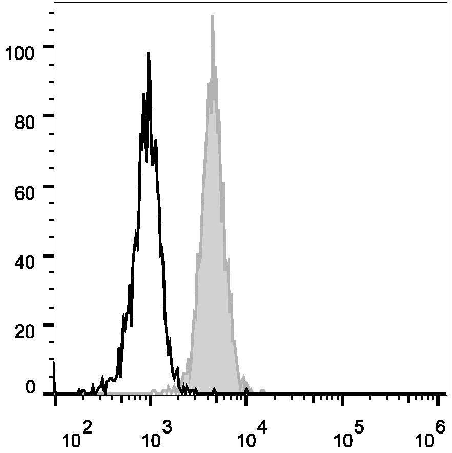 Human peripheral blood granulocytes are stained with Anti-Human CD15 Monoclonal Antibody(AF488 Conjugated)(filled gray histogram). Unstained granulocytes (empty black histogram) are used as control.