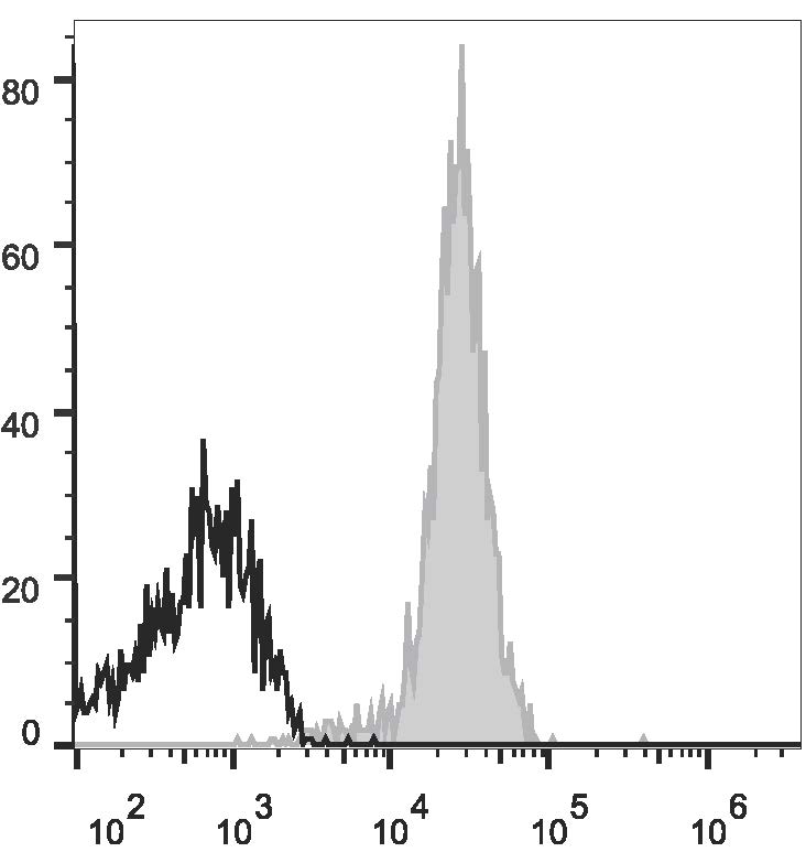 Human peripheral blood granulocytes are stained with Anti-Human CD15 Monoclonal Antibody(AF647 Conjugated)(filled gray histogram). Unstained granulocytes (empty black histogram) are used as control.