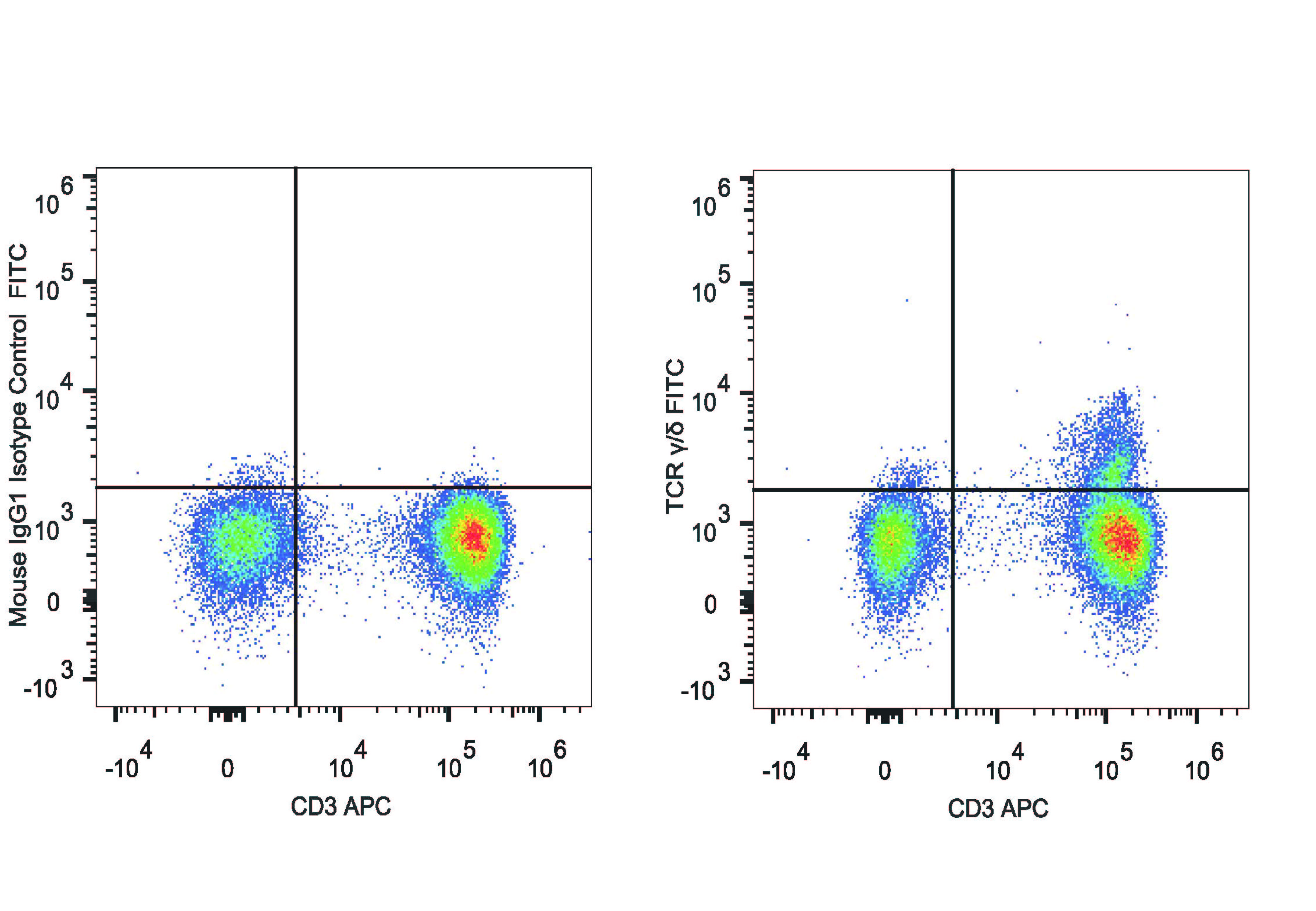 Human peripheral blood lymphocytes are  stained with Anti-Human CD3 Monoclonal Antibody(APC Conjugated) and Anti-Human TCR γ/δ Monoclonal Antibody(FITC Conjugated)(Left).lymphocytes stained with Anti-Human CD4 Monoclonal Antibody(APC Conjugated) and Mouse IgG1 Isotype Control  PE/Cy7(Right) are used as control.