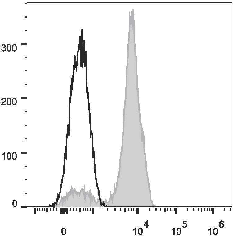 Human peripheral blood lymphocytes are stained  with Anti-Human CD2 Monoclonal Antibody(AF488 Conjugated)(filled gray histogram). Unstained lymphocytes (empty black histogram) are used as control.