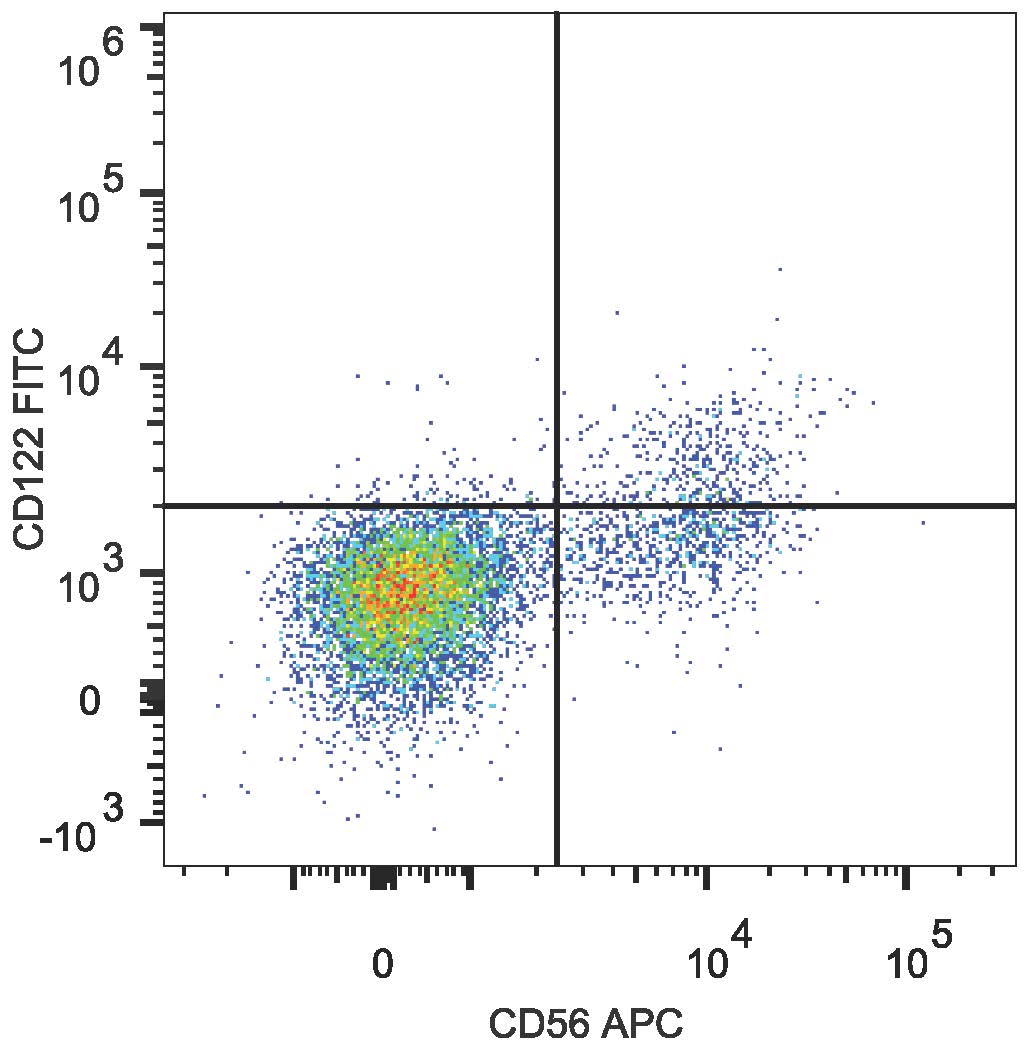 Human peripheral blood lymphocytes are stained with Anti-Human CD56 Monoclonal Antibody(APC Conjugated) and Anti-Human CD122 Monoclonal Antibody(FITC Conjugated).