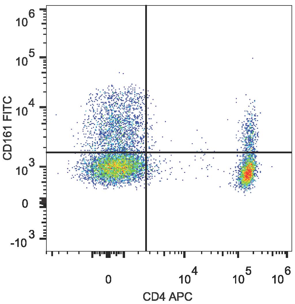 Human peripheral blood lymphocytes are  stained with Anti-Human CD4 Monoclonal Antibody(APC Conjugated) and Anti-Human CD161 Monoclonal Antibody(FITC Conjugated)