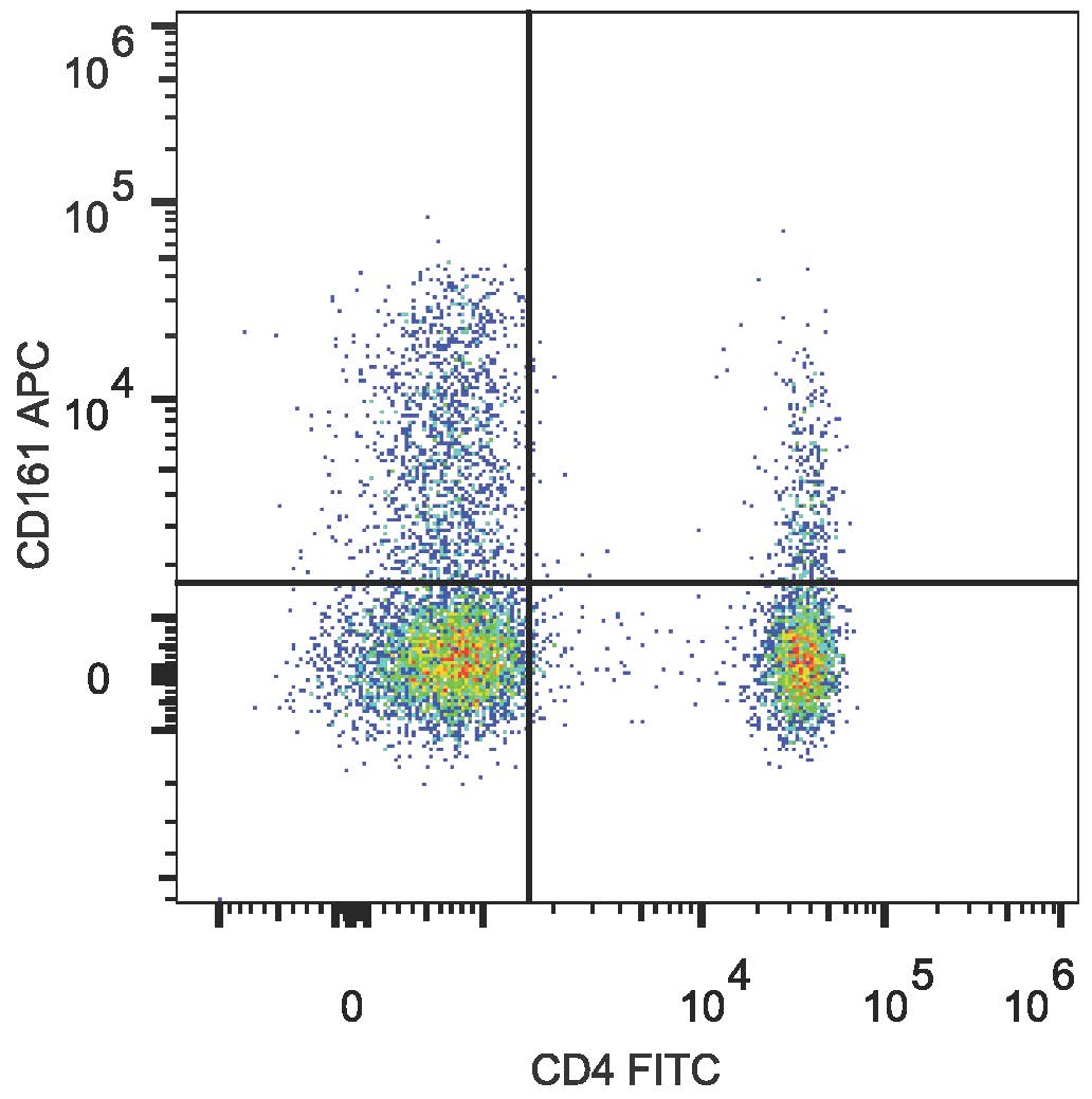 Human peripheral blood lymphocytes are  stained with Anti-Human CD4 Monoclonal Antibody(FITC Conjugated) and Anti-Human CD161 Monoclonal Antibody(APC Conjugated)