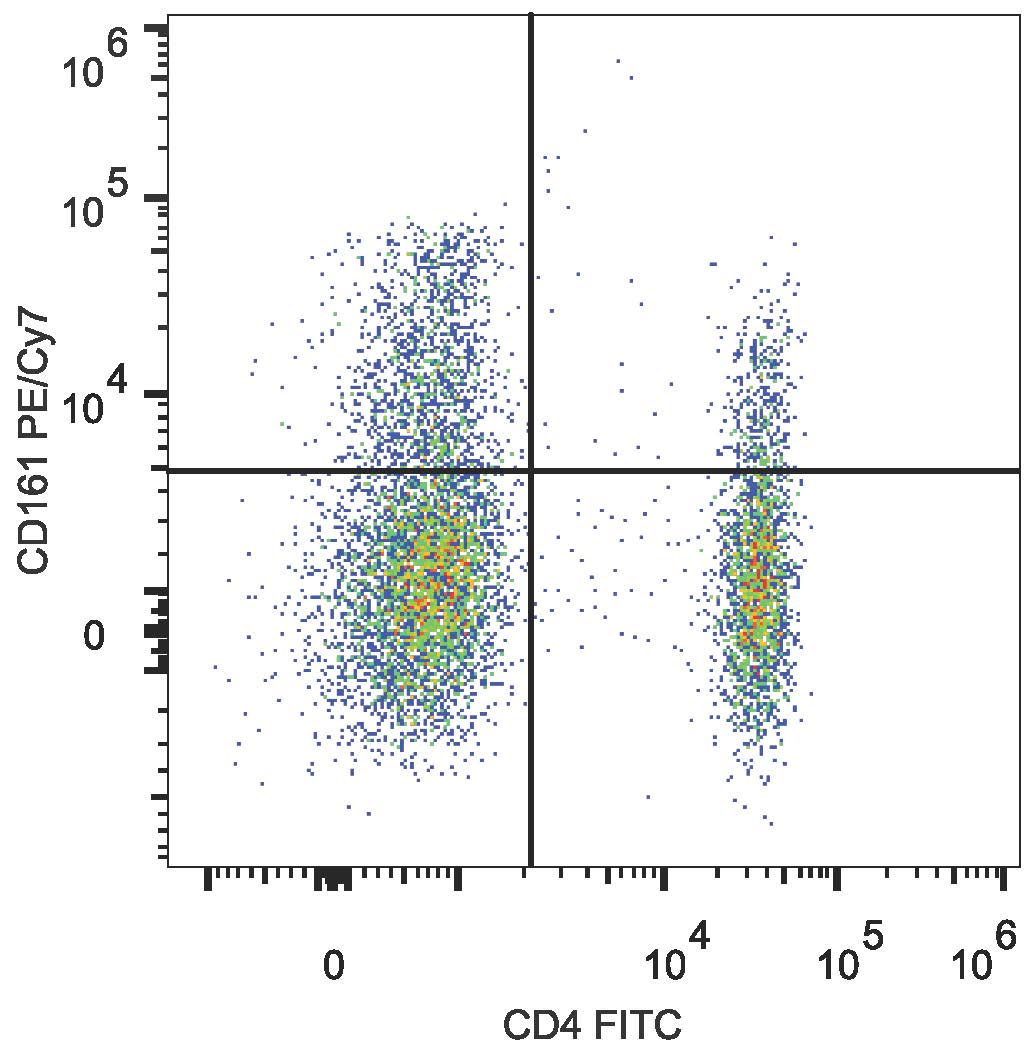 Human peripheral blood lymphocytes are  stained with Anti-Human CD4 Monoclonal Antibody(FITC Conjugated) and Anti-Human CD161 Monoclonal Antibody(PE/Cyanine7 Conjugated)