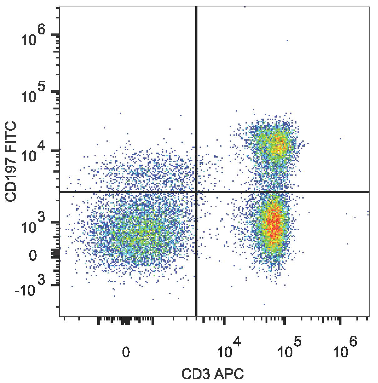 Human peripheral blood lymphocytes are stained with Anti-Human CD197 Monoclonal Antibody(FITC Conjugated) and Anti-Human CD3 Monoclonal Antibody（APC Conjugated)