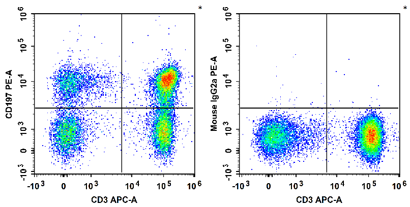 Human peripheral blood lymphocytes are stained with Anti-Human CD197 Monoclonal Antibody(PE Conjugated) and Anti-Human CD3 Monoclonal Antibody（APC Conjugated)