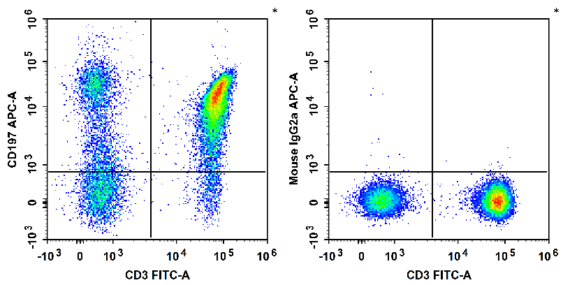 Human peripheral blood lymphocytes are stained  with Anti-Human CD197/CCR7 Monoclonal Antibody(APC Conjugated)(filled gray histogram). Unstained lymphocytes (empty black histogram) are used as control.