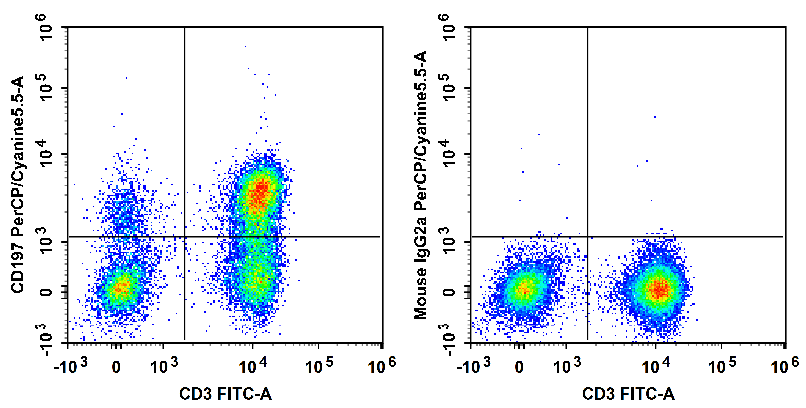 Human peripheral blood lymphocytes are stained with Anti-Human CD197 Monoclonal Antibody(PerCP/Cyanine5.5 Conjugated) and Anti-Human CD3 Monoclonal Antibody（FITC Conjugated)