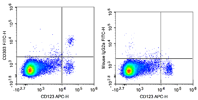 Human peripheral blood monocytes are stained with Anti-Human CD303 Monoclonal Antibody(FITC Conjugated) and Anti-Human CD4 Monoclonal Antibody(APC Conjugated).