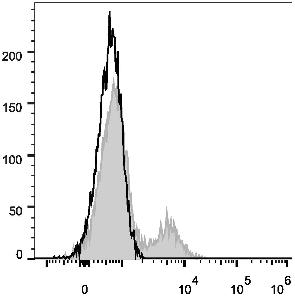 Human peripheral blood lymphocytes are  stained with Anti-Human CD39 Monoclonal Antibody(FITC Conjugated)(filled gray histogram). Unstained lymphocytes (empty black histogram) are used as control.