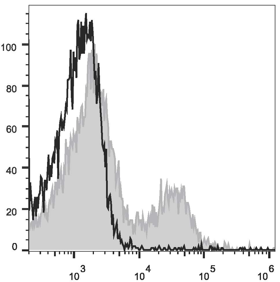 Human peripheral blood lymphocytes are  stained with Anti-Human CD39 Monoclonal Antibody(PE/Cyanine7 Conjugated)(filled gray histogram) or Mouse IgG1 Isotype Control PE/Cy7 (empty black histogram).