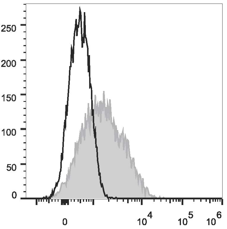 Human peripheral blood lymphocytes are stained  with Anti-Human CD95 Monoclonal Antibody(FITC Conjugated)(filled gray histogram). Unstained lymphocytes (empty black histogram) are used as control.