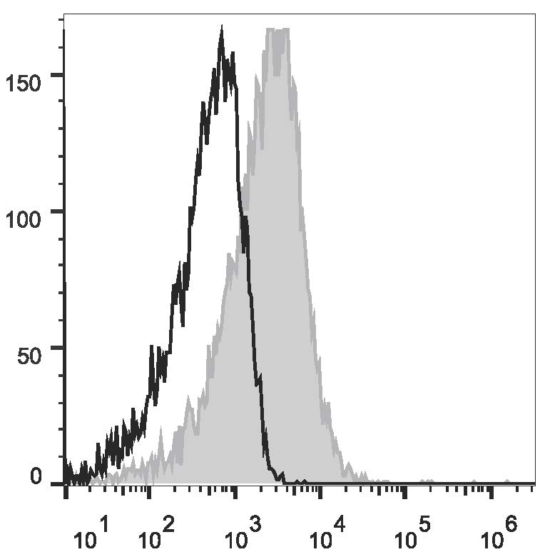 Human peripheral blood lymphocytes are stained  with Anti-Human CD95 Monoclonal Antibody(PE/Cyanine7 Conjugated)(filled gray histogram). Unstained lymphocytes (empty black histogram) are used as control.