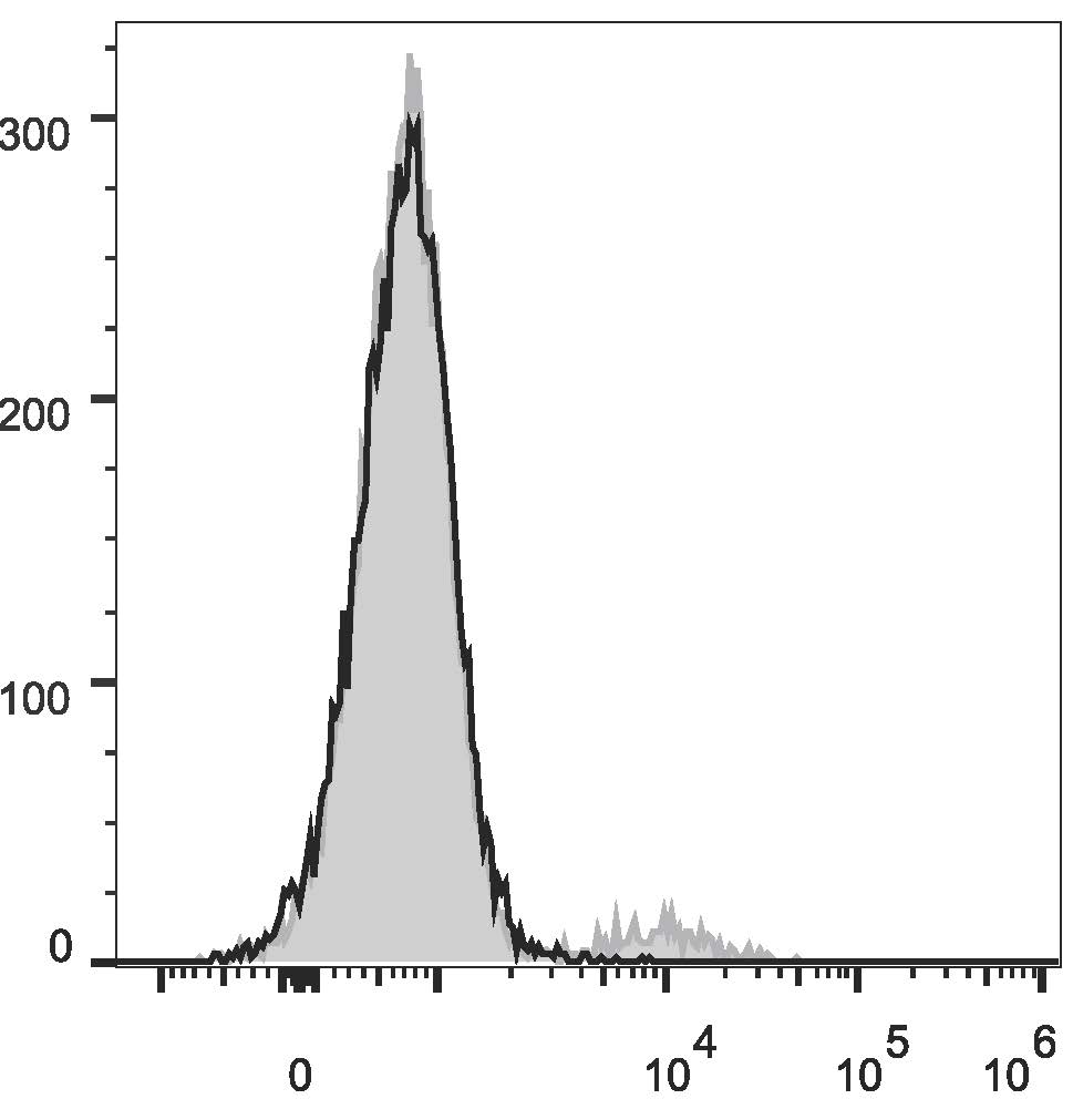 Human peripheral blood lymphocytes are  stained with Anti-Human IgM Monoclonal Antibody(FITC Conjugated)(filled gray histogram) or Mouse IgG1 Isotype Control FITC (empty black histogram).