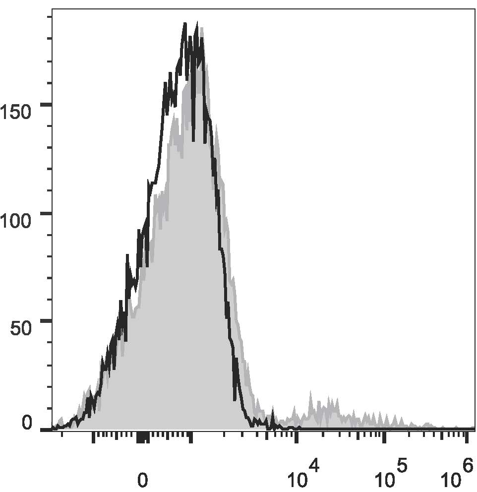 Human peripheral blood lymphocytes are  stained with Anti-Human IgM Monoclonal Antibody(PE Conjugated)(filled gray histogram) or Mouse IgG1 Isotype Control PE (empty black histogram).