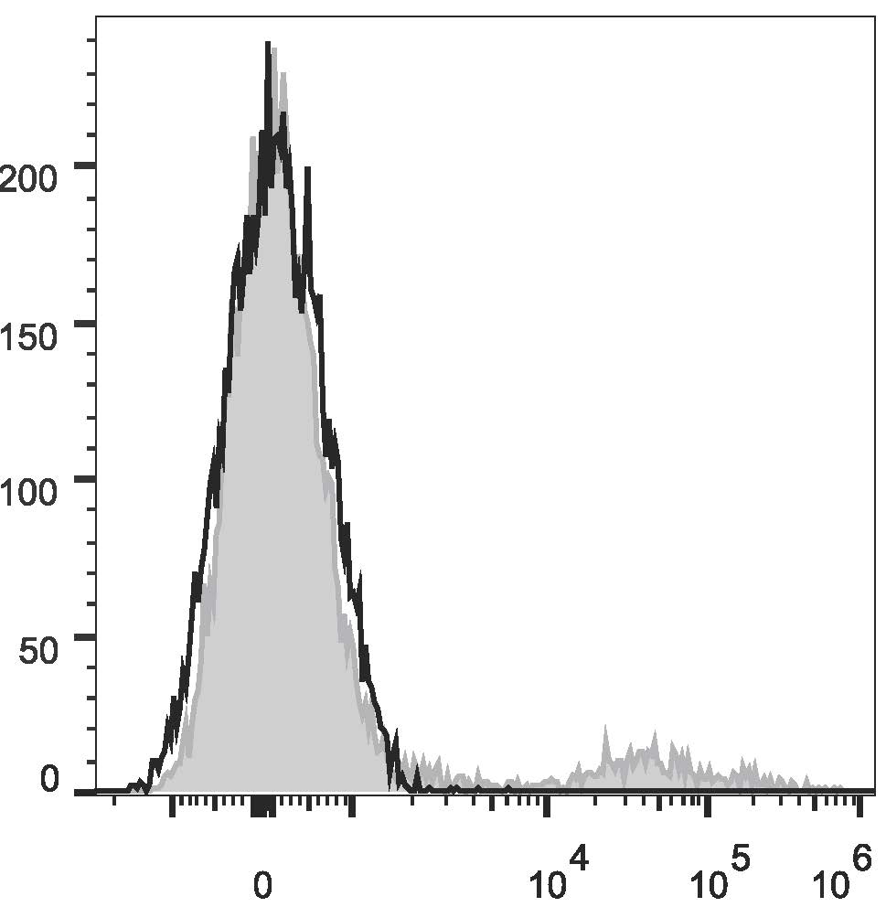 Human peripheral blood lymphocytes are  stained with Anti-Human IgM Monoclonal Antibody(APC Conjugated)(filled gray histogram). Unstained lymphocytes (empty black histogram) are used as control.