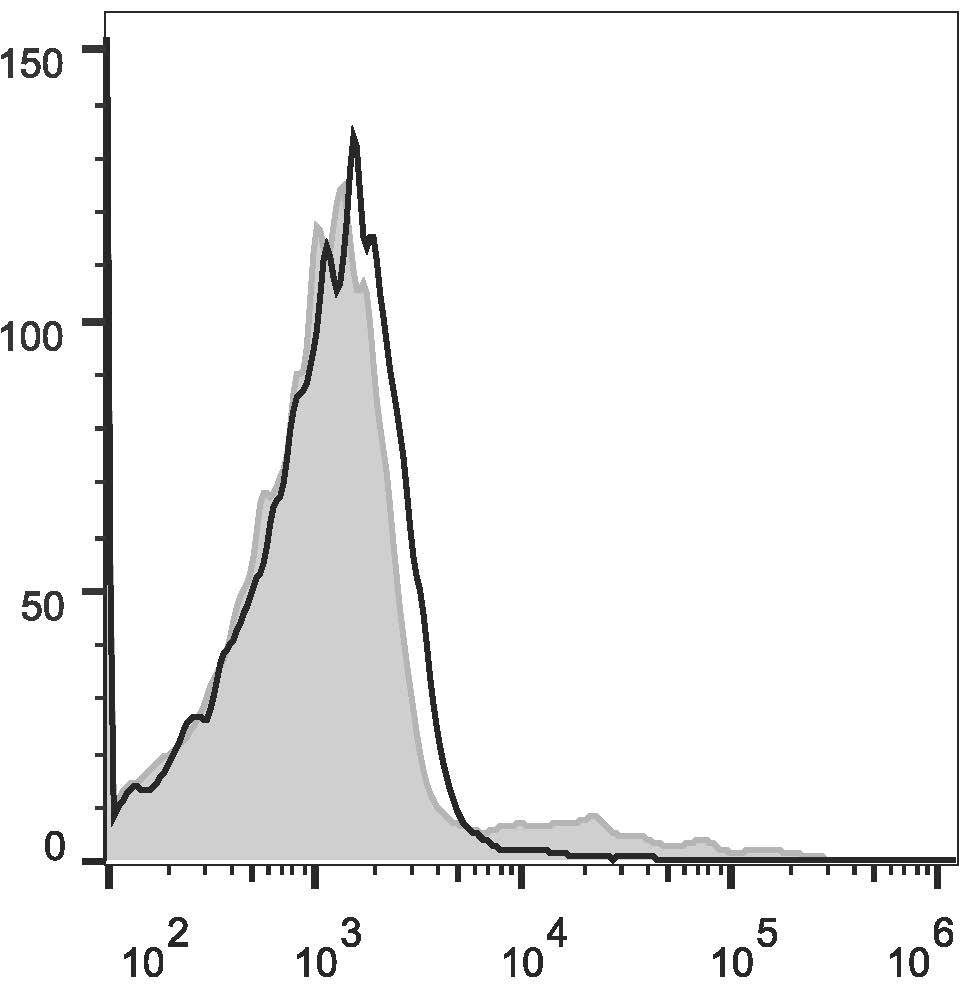 Human peripheral blood lymphocytes are  stained with Anti-Human IgM Monoclonal Antibody(PE/Cyanine5 Conjugated)(filled gray histogram) or Mouse IgG1 Isotype Control PE/Cy5 (empty black histogram).