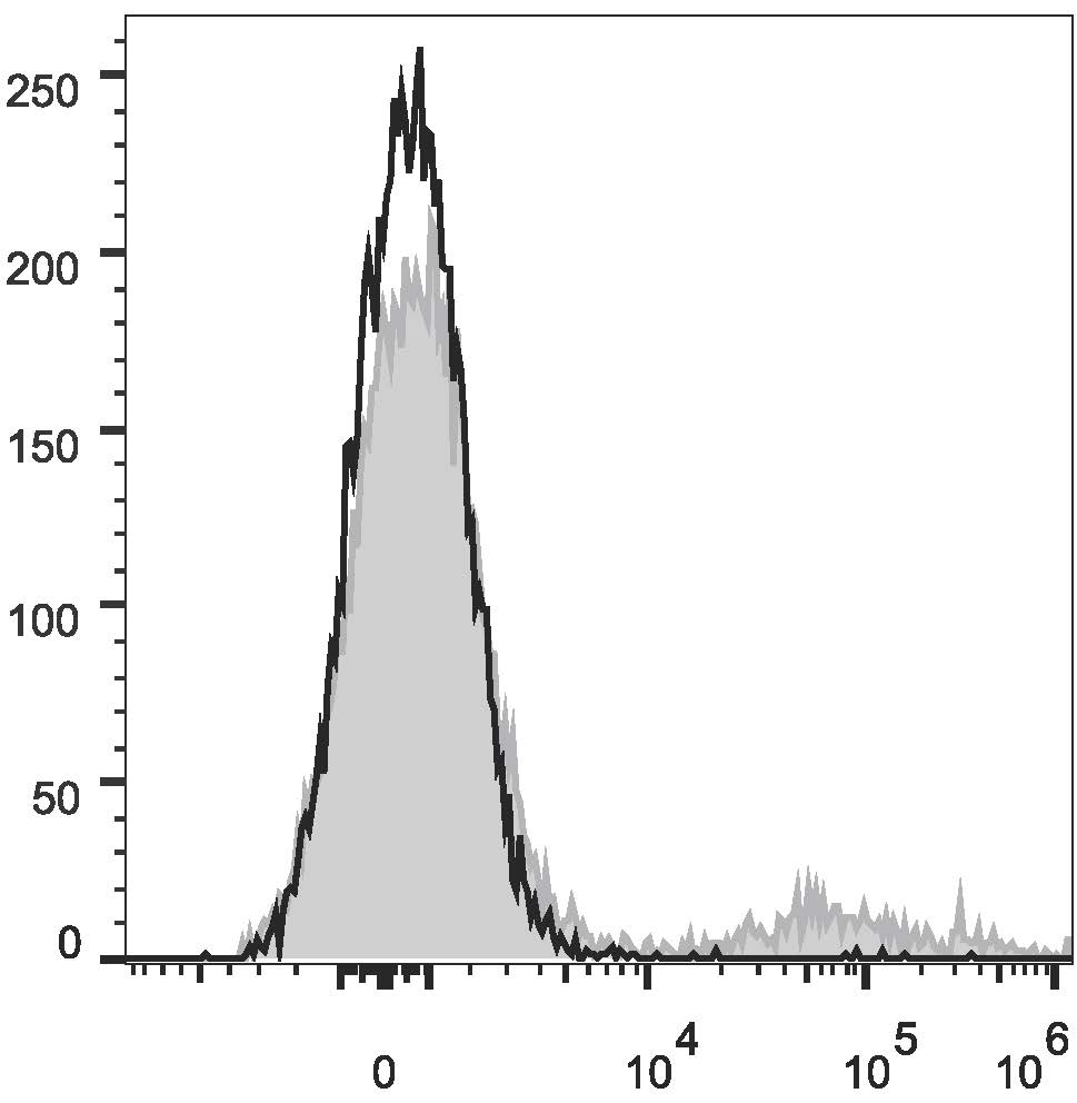 Human peripheral blood lymphocytes are  stained with Anti-Human IgM Monoclonal Antibody(PE/Cyanine7 Conjugated)(filled gray histogram) or Mouse IgG1 Isotype Control PE/Cy7 (empty black histogram).