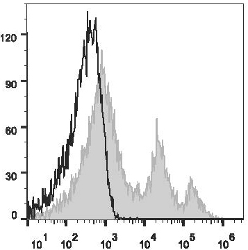 C57BL/6 murine splenocytes are stained  with Anti-Mouse CD24 Monoclonal Antibody(PerCP/Cyanine5.5 Conjugated)[Used at 0.2 μg/10<sup>6</sup> cells dilution](filled gray histogram). Unstained splenocytes (empty black histogram) are used as control.