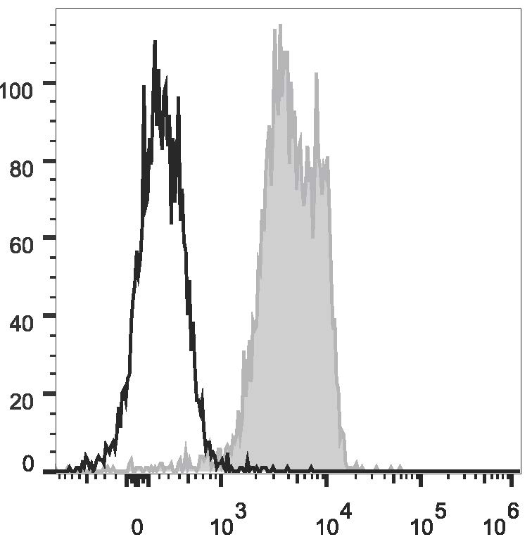C57BL/6 murine splenocytes are stained with Anti-Mouse CD31 Monoclonal Antibody(PE Conjugated)(filled gray histogram). Unstained splenocytes (empty black histogram) are used as control.