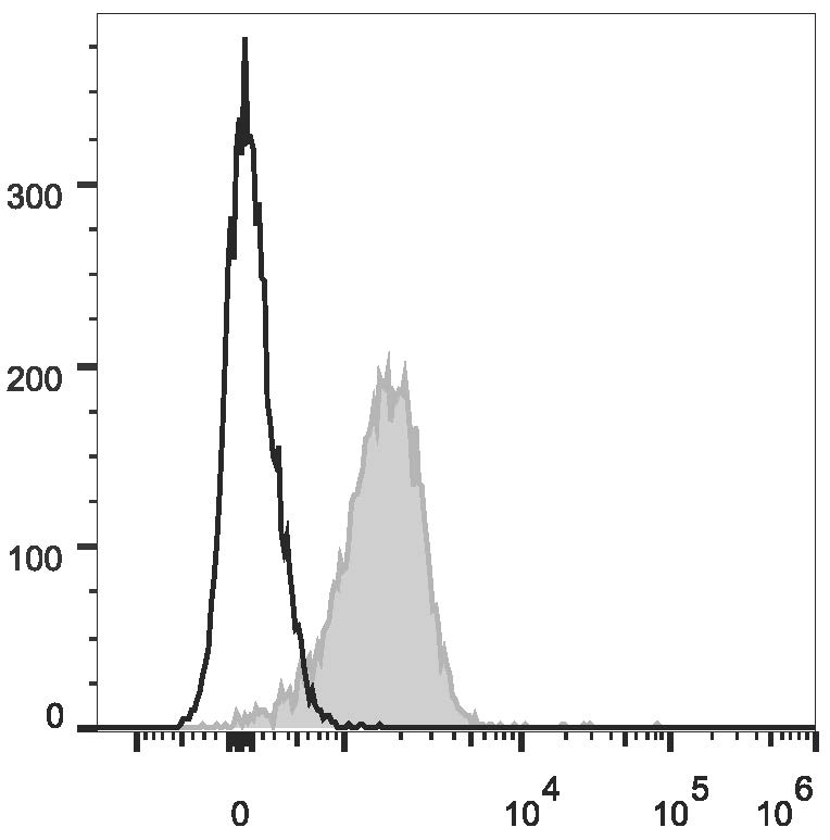 C57BL/6 murine splenocytes are stained with Anti-Mouse CD31 Monoclonal Antibody(PE/Cyanine7 Conjugated)(filled gray histogram). Unstained splenocytes (empty black histogram) are used as control.