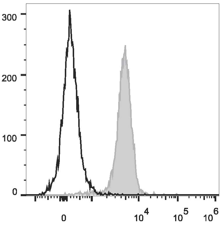 C57BL/6 murine splenocytes are stained with Anti-Mouse CD31 Monoclonal Antibody(PerCP/Cyanine5.5 Conjugated)[Used at 0.2 μg/10<sup>6</sup> cells dilution](filled gray histogram). Unstained splenocytes (empty black histogram) are used as control.
