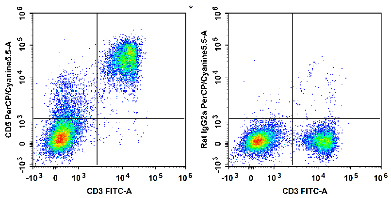 C57BL/6 murine splenocytes are stained  with Anti-Mouse CD5 Monoclonal Antibody(PerCP/Cyanine5.5 Conjugated)[Used at 0.2 μg/10<sup>6</sup> cells dilution](filled gray histogram). Unstained splenocytes (empty black histogram) are used as control.