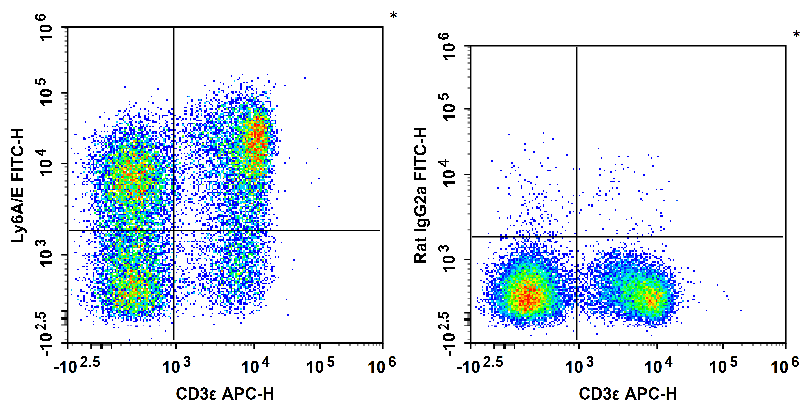 C57BL/6 murine splenocytes are stained  with Anti-Mouse Ly6A/E(Sca-1) Monoclonal Antibody(FITC Conjugated)(filled gray histogram). Unstained splenocytes (empty black histogram) are used as control.