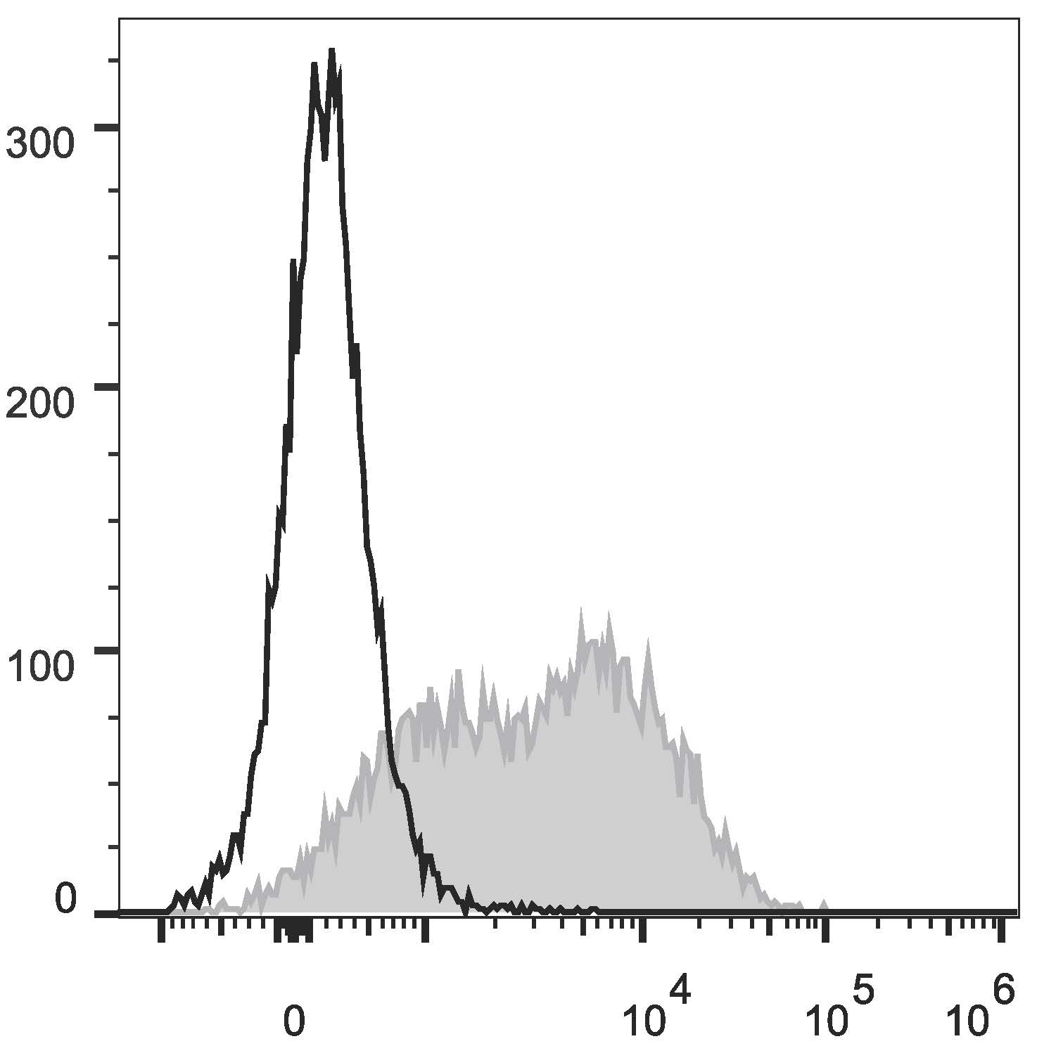 C57BL/6 murine lymphocytes are  stained with Anti-Mouse Ly6A/E(Sca-1) Monoclonal Antibody(PerCP/Cyanine5.5 Conjugated)(filled gray histogram). Unstained lymphocytes (empty black histogram) are used as control.