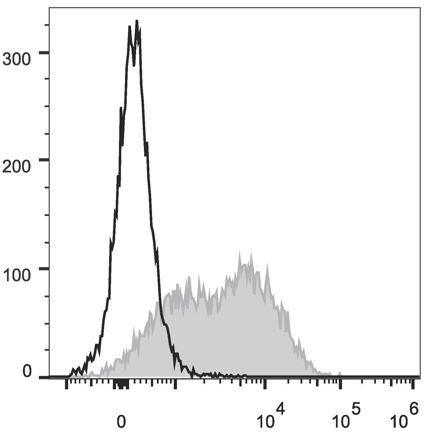 C57BL/6 murine lymphocytes are  stained with Anti-Mouse Ly6A/E(Sca-1) Monoclonal Antibody(PerCP/Cyanine5.5 Conjugated)[Used at 0.2 μg/10<sup>6</sup> cells dilution](filled gray histogram). Unstained lymphocytes (empty black histogram) are used as control.