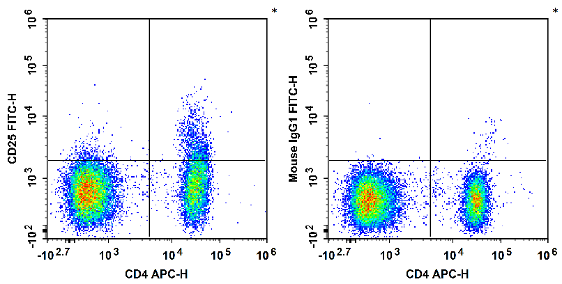 Human peripheral blood lymphocytes are stained with Anti-Human CD4 Monoclonal Antibody(APC Conjugated) and Anti-Human CD25 Monoclonal Antibody(FITC Conjugated).