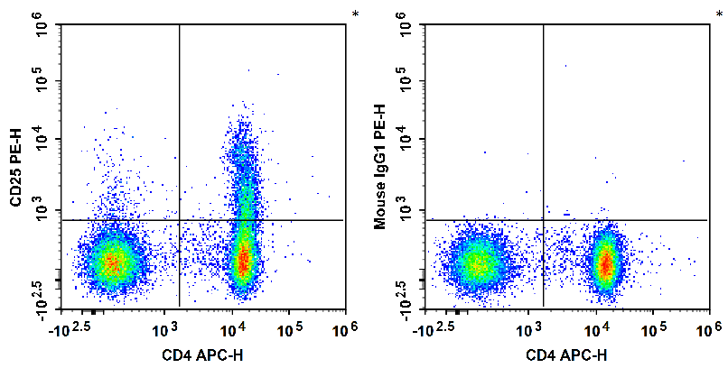 Human peripheral blood lymphocytes are stained with Anti-Human CD25 Monoclonal Antibody(PE Conjugated) and Anti-Human CD4 Monoclonal Antibody(APC Conjugated)(Left). lymphocytes stained with  Anti-Human CD4 Monoclonal Antibody(APC Conjugated) and Mouse IgG2a, κ Isotype Control(PE Conjugated)(Right) are used as control.