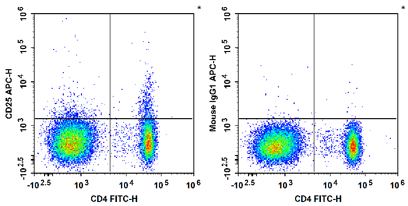 Human peripheral blood lymphocytes are  stained with Anti-Human CD4 Monoclonal Antibody(FITC Conjugated) and Anti-Human CD25 Monoclonal Antibody(APC Conjugated)