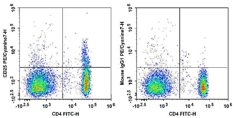 Human peripheral blood lymphocytes are  stained with Anti-Human CD4 Monoclonal Antibody(APC Conjugated) and Anti-Human CD25 Monoclonal Antibody(PE/Cyanine7 Conjugated)(Left).lymphocytes stained with Anti-Human CD4 Monoclonal Antibody(APC Conjugated) and Mouse IgG1 Isotype Control  PE/Cy7(Right) are used as control.