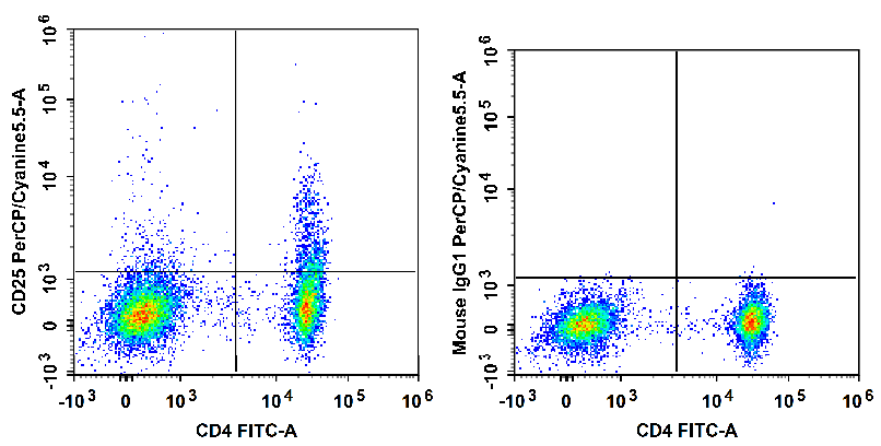 Human peripheral blood lymphocytes are  stained with Anti-Human CD4 Monoclonal Antibody(FITC Conjugated) and Anti-Human CD25 Monoclonal Antibody(PerCP/Cyanine5.5 Conjugated)