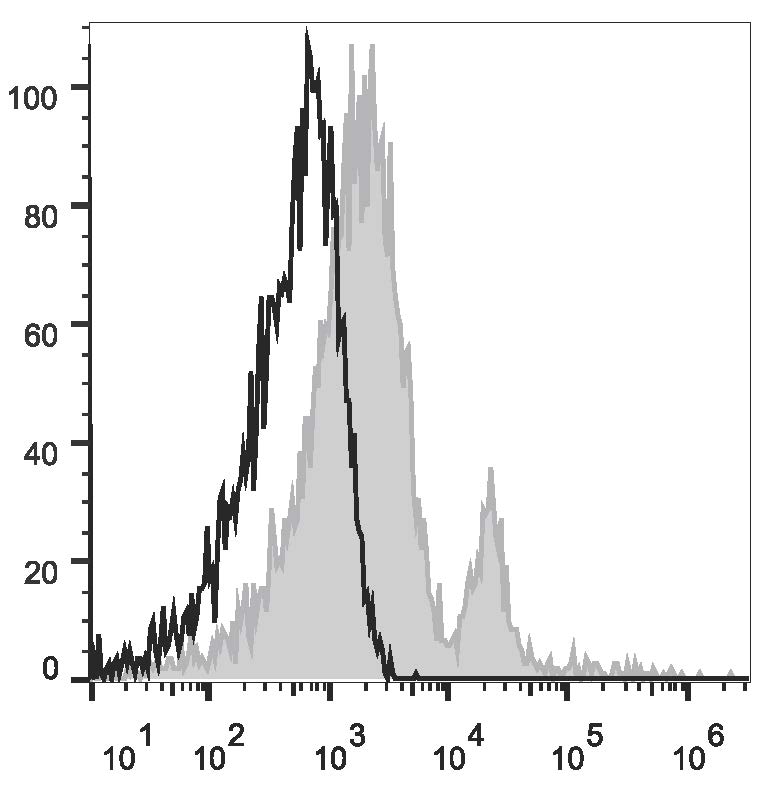 Human peripheral blood lymphocytes are stained  with Anti-Human CD40 Monoclonal Antibody(PE/Cyanine7 Conjugated)(filled gray histogram). Unstained lymphocytes (empty black histogram) are used as control.