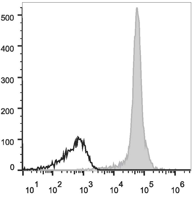 Human peripheral blood lymphocytes are stained  with Anti-Human CD44 Monoclonal Antibody(PE/Cyanine7 Conjugated)(filled gray histogram). Unstained lymphocytes (empty black histogram) are used as control.