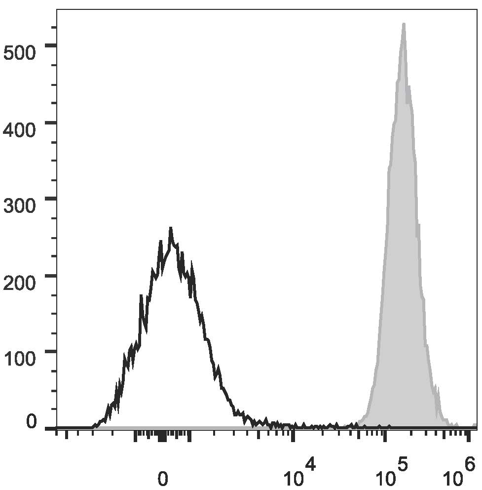 C57BL/6 murine splenocytes are  stained with Anti-Mouse H-2 Monoclonal Antibody(PE/Cyanine7 Conjugated)[Used at 0.2 μg/10<sup>6</sup> cells dilution](filled gray histogram). Unstained splenocytes (empty black histogram) are used as control.