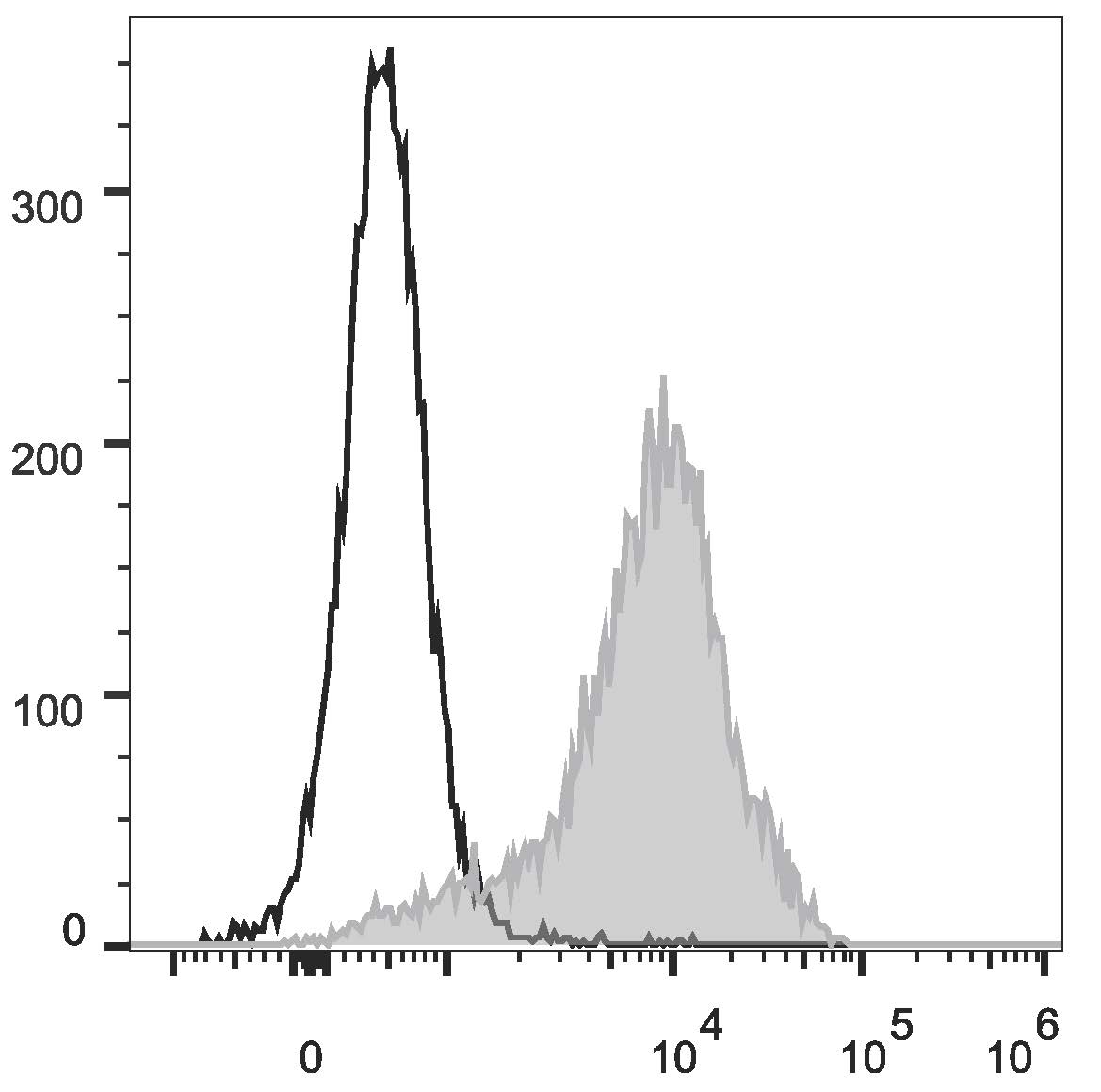 Rat splenocytes are  stained with Anti-Rat CD44H Monoclonal Antibody(FITC Conjugated)(filled gray histogram). Unstained splenocytes (empty black histogram) are used as control.