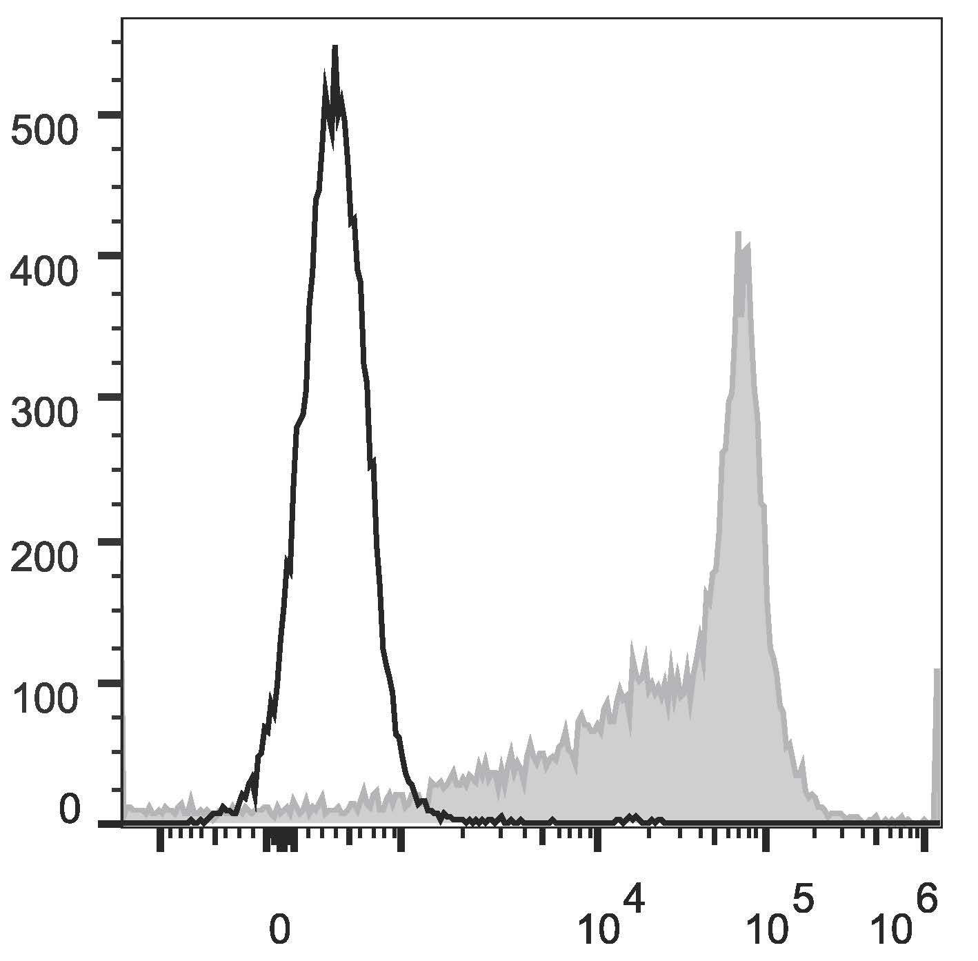 Rat splenocytes are  stained with Anti-Rat CD44H Monoclonal Antibody(PE Conjugated)(filled gray histogram). Unstained splenocytes (empty black histogram) are used as control.