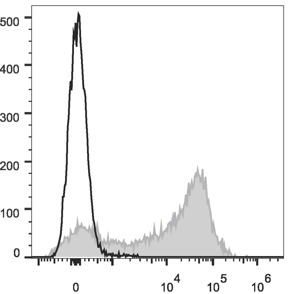 Rat splenocytes are  stained with Anti-Rat CD44H Monoclonal Antibody(APC Conjugated)(filled gray histogram). Unstained splenocytes (empty black histogram) are used as control.