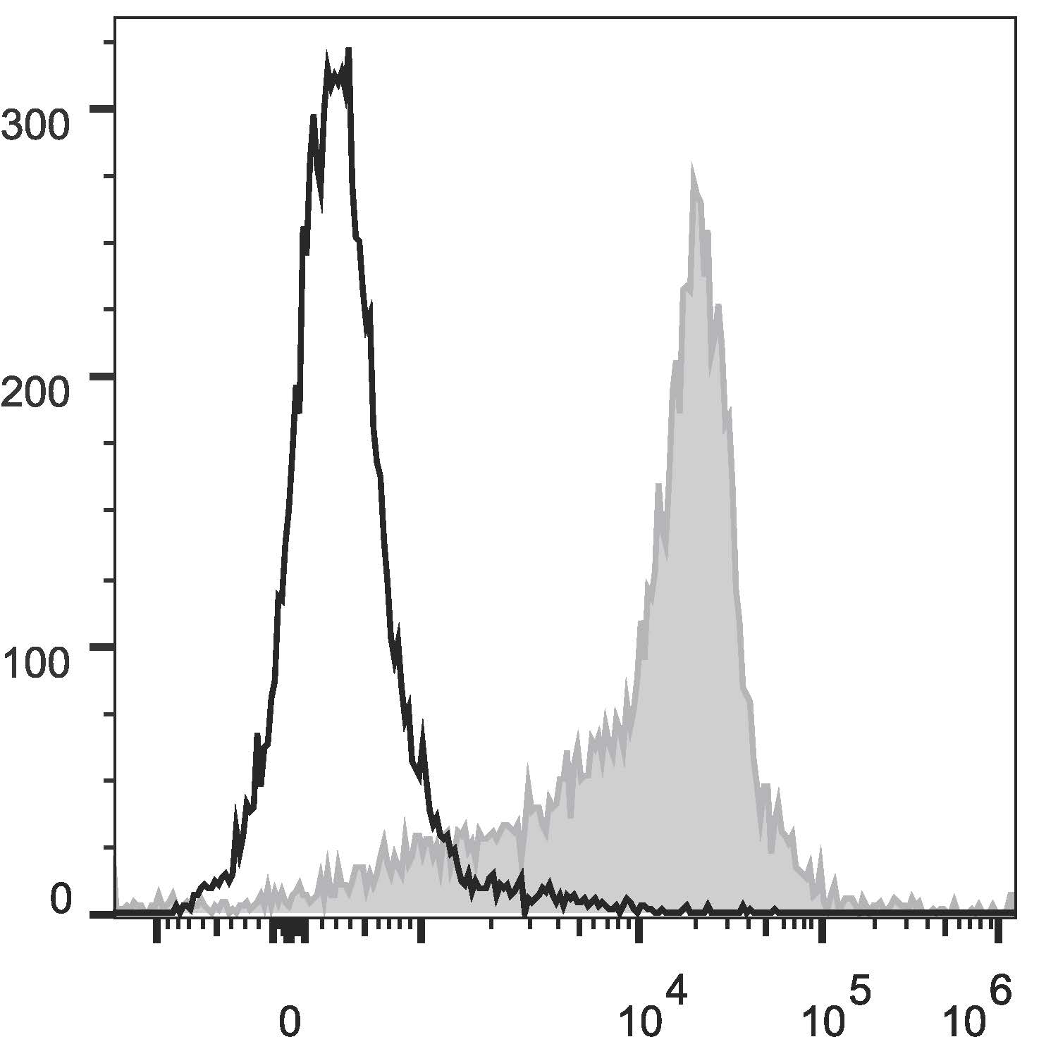 Rat splenocytes are  stained with Anti-Rat CD44H Monoclonal Antibody(PE/Cyanine5 Conjugated)(filled gray histogram). Unstained splenocytes (empty black histogram) are used as control.