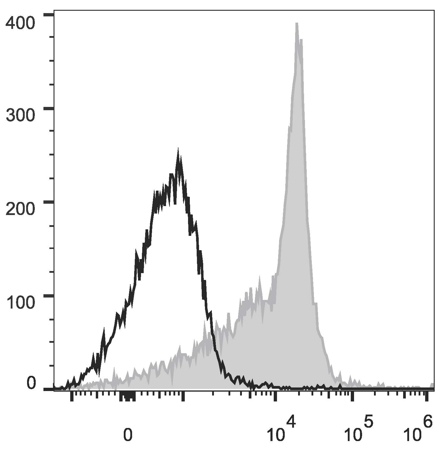 Rat splenocytes are  stained with Anti-Rat CD44H Monoclonal Antibody(PerCP/Cyanine5.5 Conjugated)(filled gray histogram)or Mouse IgG2a, κ Isotype Control(PerCP/Cyanine5.5 Conjugated)(empty black histogram).